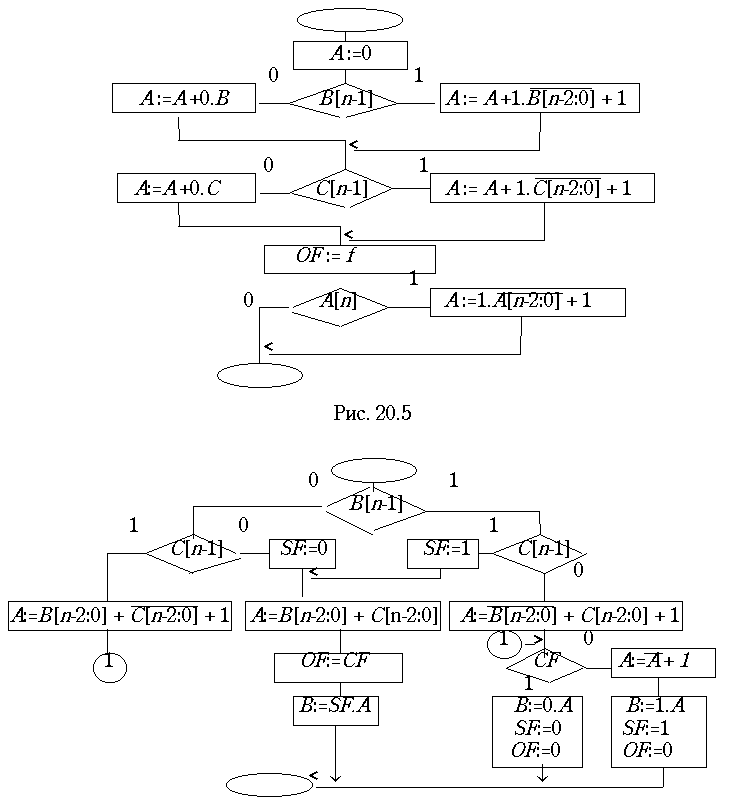 Алгоритмы двоичного деления